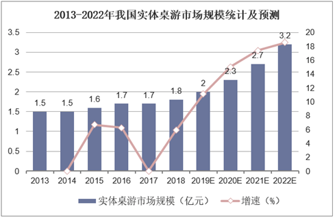 状：百亿市场的背后仍是蓝海棋牌2020中国桌游产业现(图2)